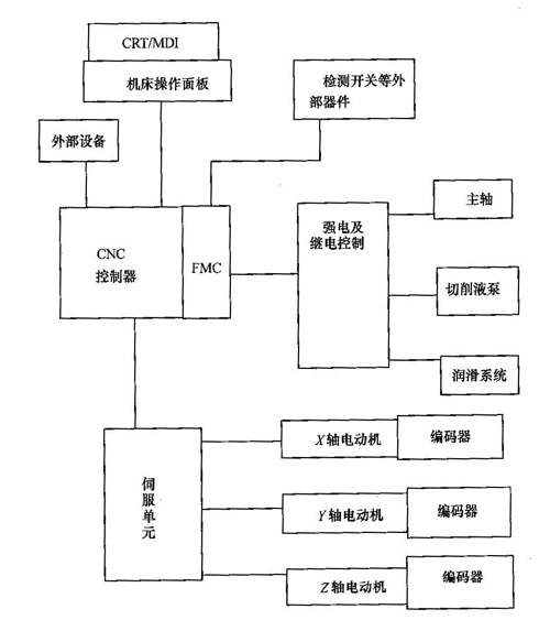 精工铣床的电气控制